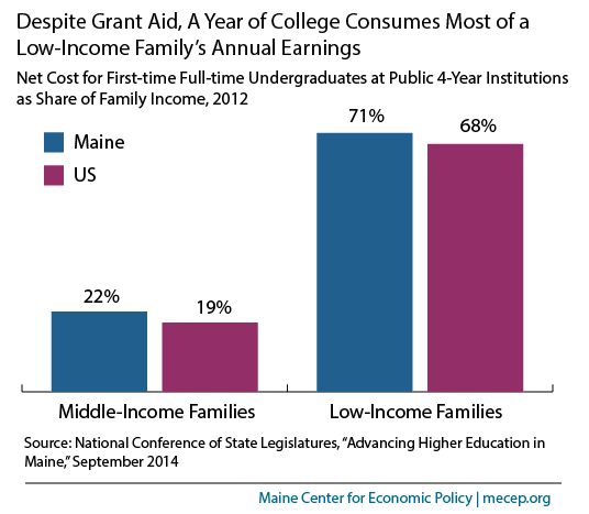 Despite Grant Aid A Year Of College Consumes Most Of A Low Income local-5-weareiowa-des-moines-local-news-weather-des-moines
