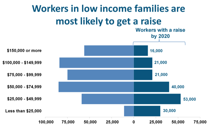 Low Income Family Chart