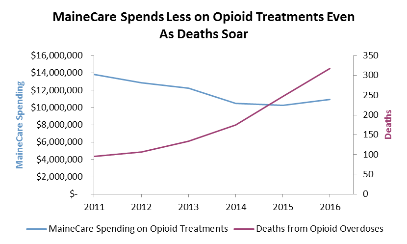 Source: MECEP analysis of Urban Institute data; US Centers for Disease Control mortality data; Maine Attorney General’s office.