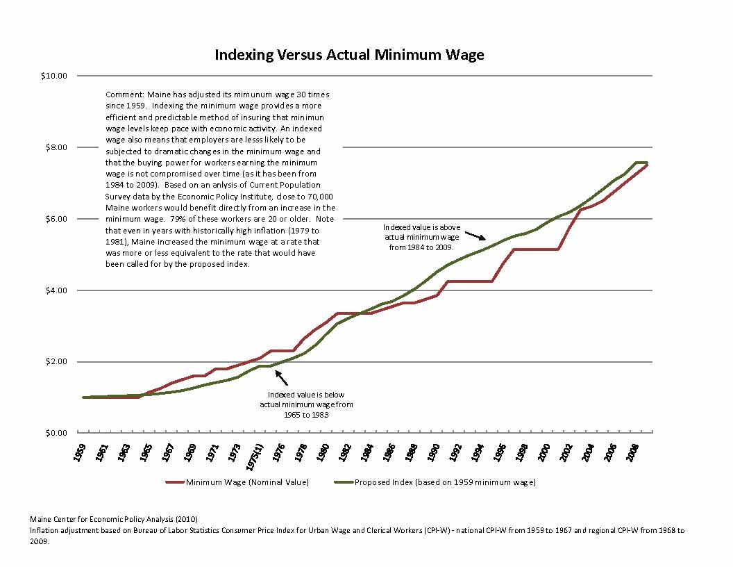 MECEP Analysis Minimum Wage History in Maine versus Indexing