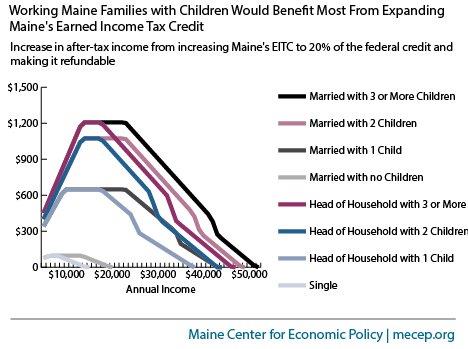 Federal Eitc Chart