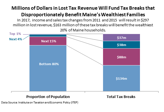 Maine Sales Tax Chart