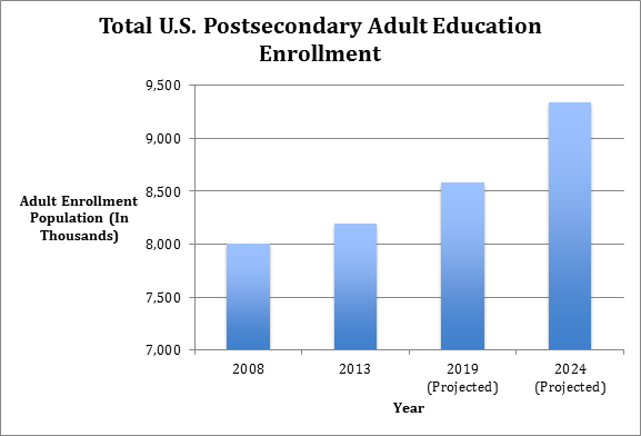 Bar Chart Education