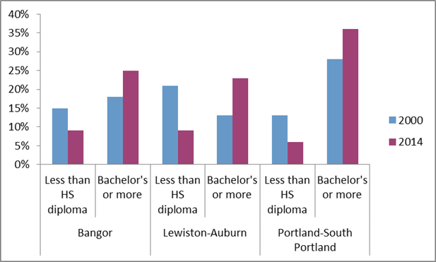 Bar Chart Education