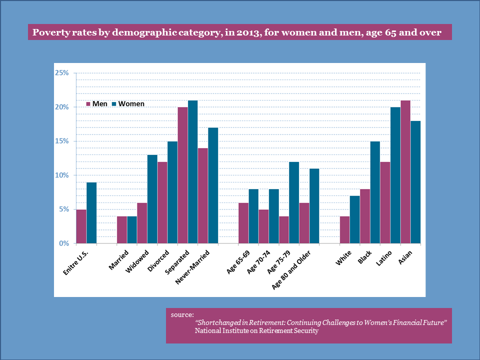 Women have higher poverty rates in retirement than men