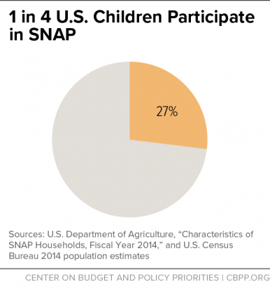 1-in-4-us-children-participate-in-snap-pie-chart-9-29-2016