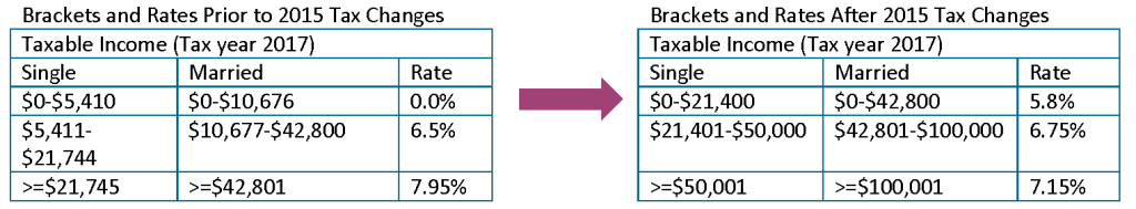 Budget-Taxes 2-22-2016 image 2