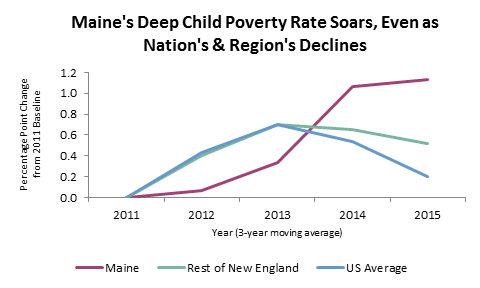 Child poverty line graph 5-11-2017