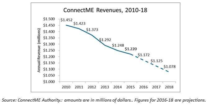 connectme-revenues-8-31-2016