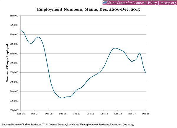 Employment data 12-2006 to 12-2015website