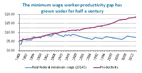Figure 1 worker productivity
