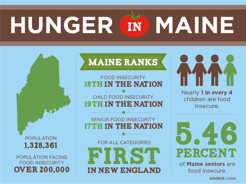 Hunger in Maine