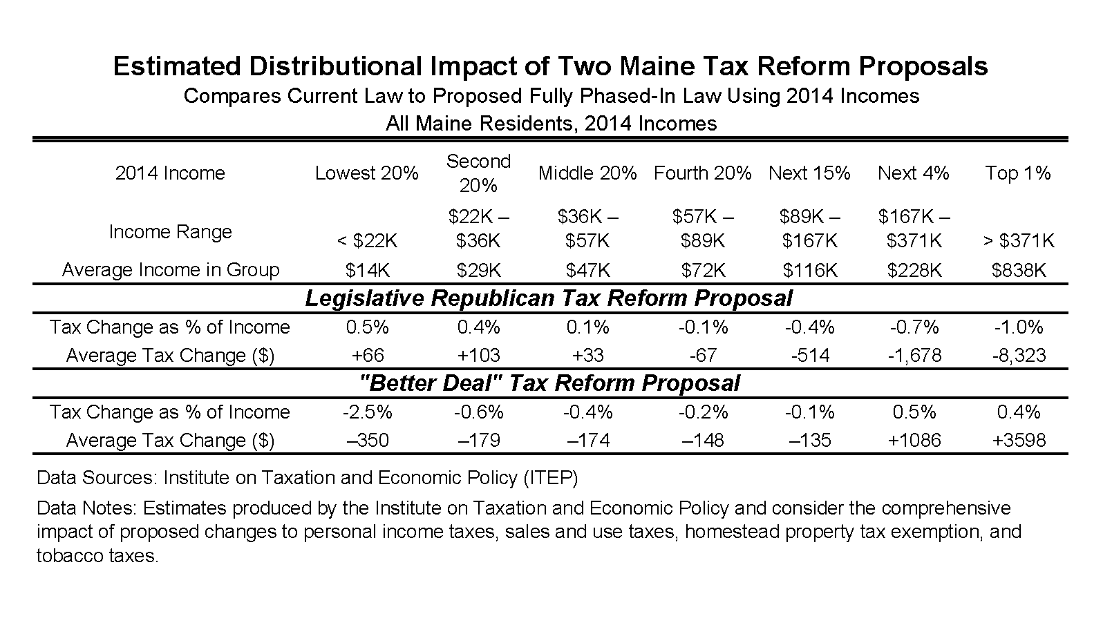 Distributional analysis of Maine Republican and Democratic tax plans