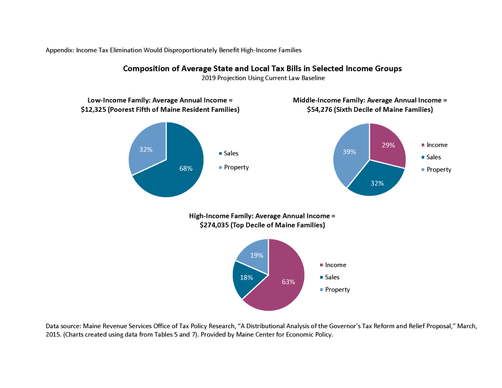 LD 1367 Income Tax Repeal 5-5-2015 - charts