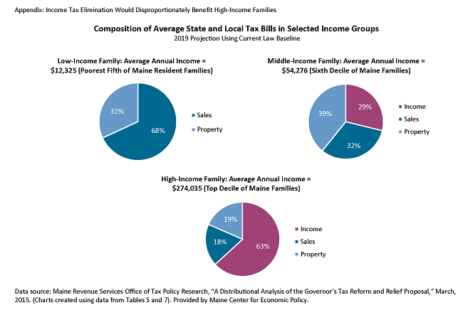 LD 1367 Income Tax Repeal 5-5-2015 - charts