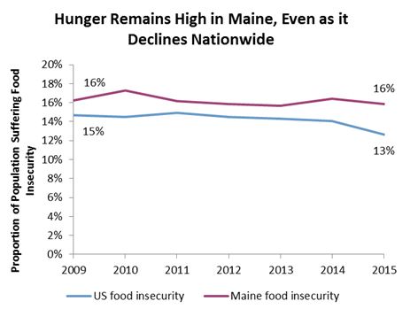 MECEP_Hunger_in_Maine_US
