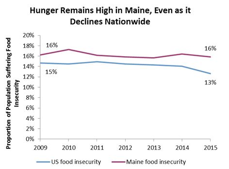 MECEP_Hunger_in_Maine_US