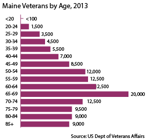 Maine-Veterans-By-Age