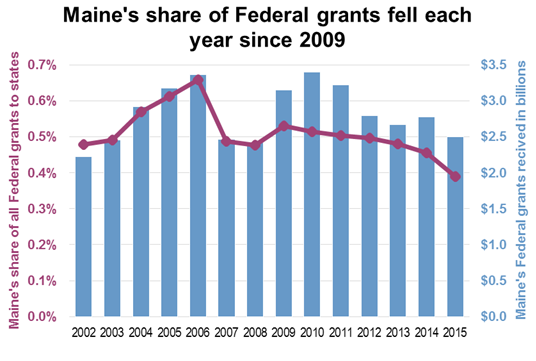 Maine share of federal grants 2009-2016