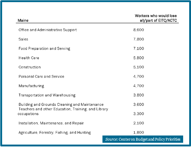 Maine.workers set to lose EITC-CTC 8-27-2015