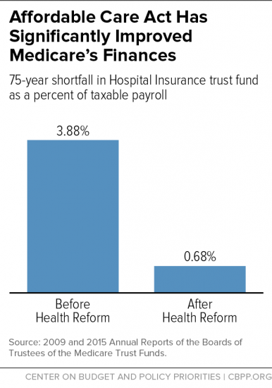 Medicare finances since ACA 8-4-2015