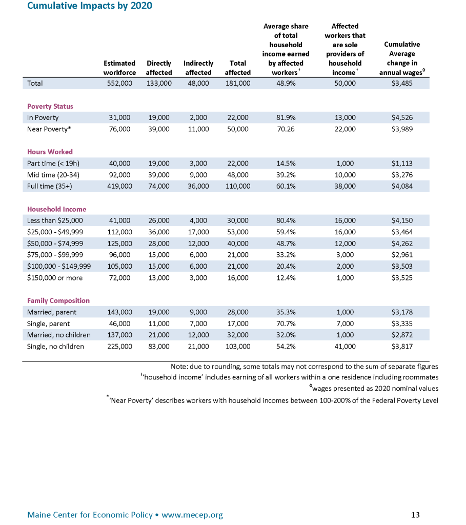 Minimum wage brief_final_08-17-16_Page_13