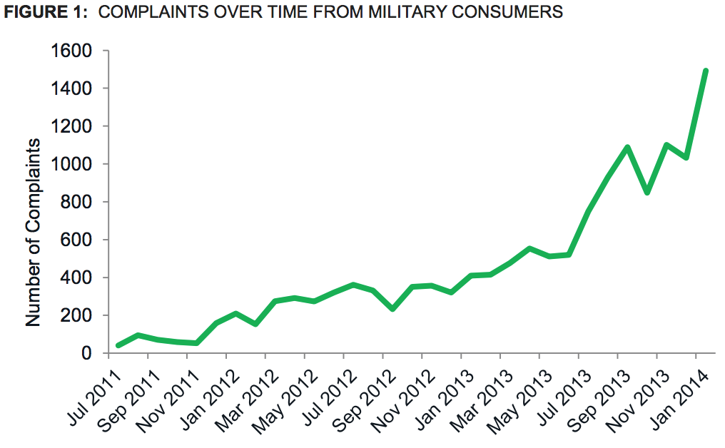 Payday Loans graph 7-22-2015