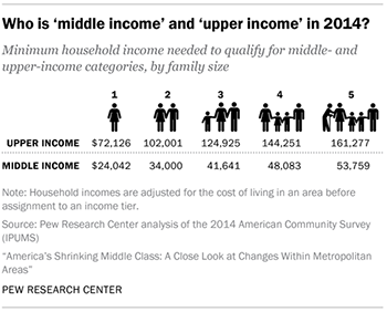 Shrinking middle class 5-26-2016 1image 1