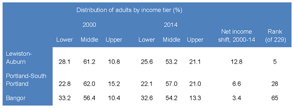 Shrinking middle class 5-27-2016 table