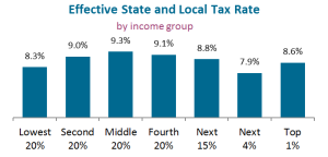 Tax Distribution Graph