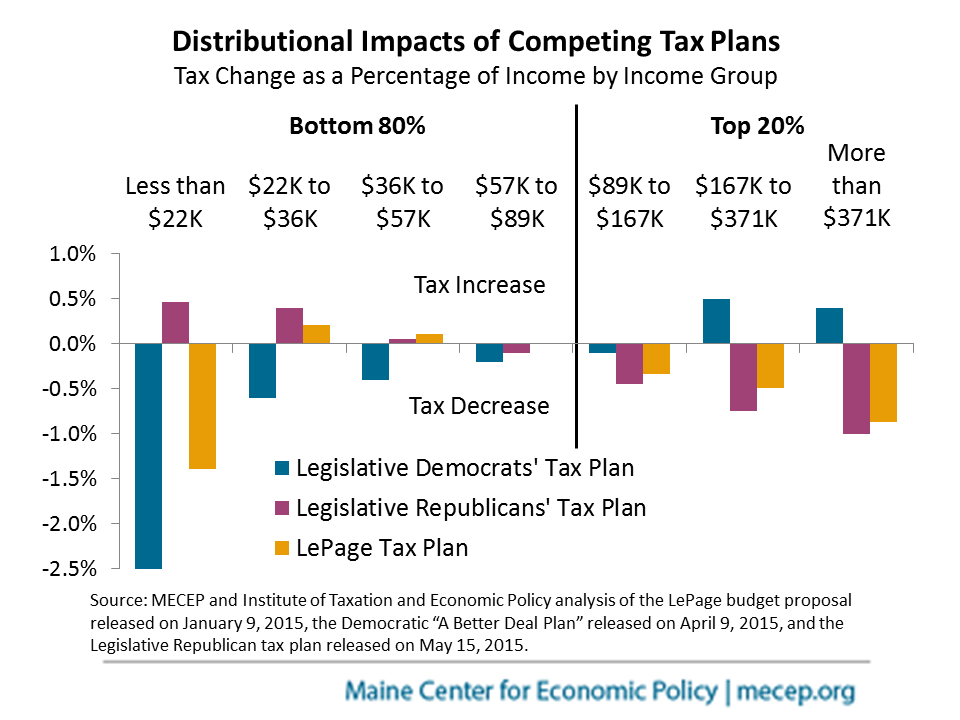 Tax Plan Comparison - Rs Ds Gov