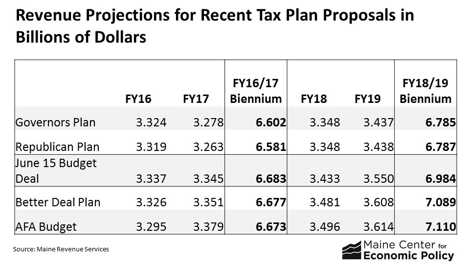 Tax Plan - Revenue Summary