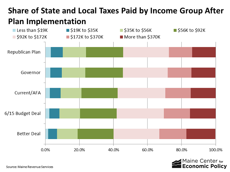 Tax-Plan-Share-of-Cut by income group after plan implementation 6-16-2015