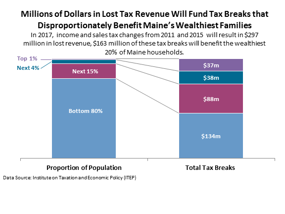 tax-breaks