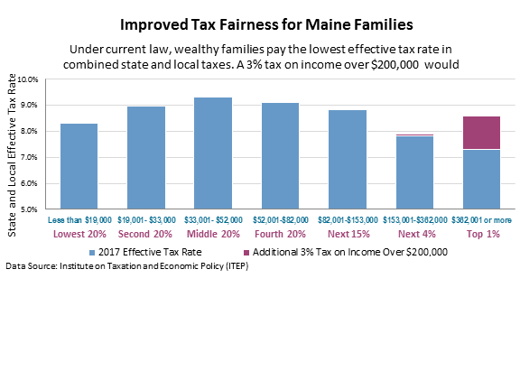 tax-fairness