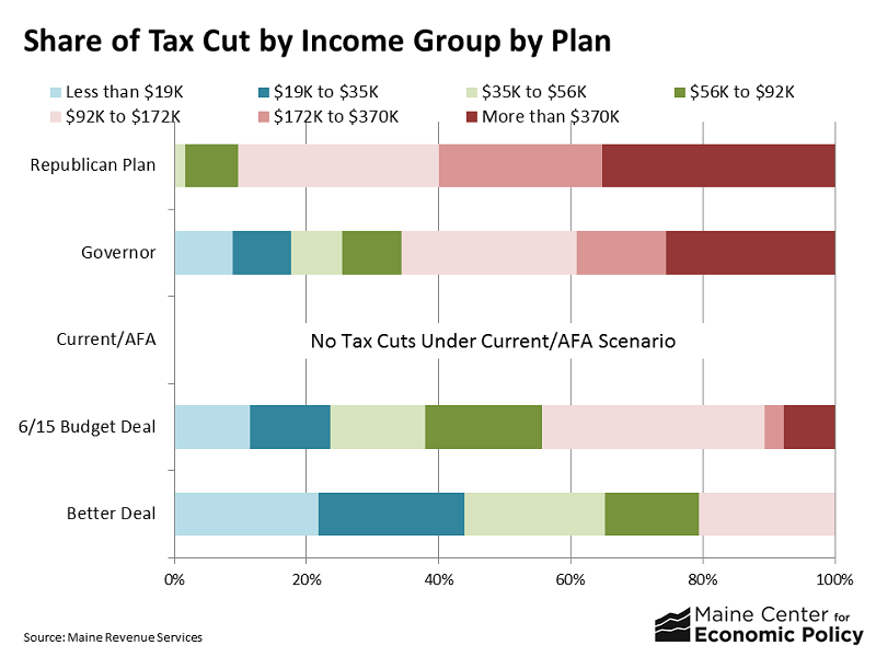 Tax plan share of cut by income group 16-2015