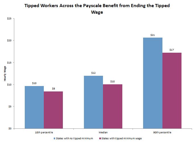 Tipping by percentile