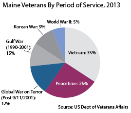 Vets-by-period-of-service