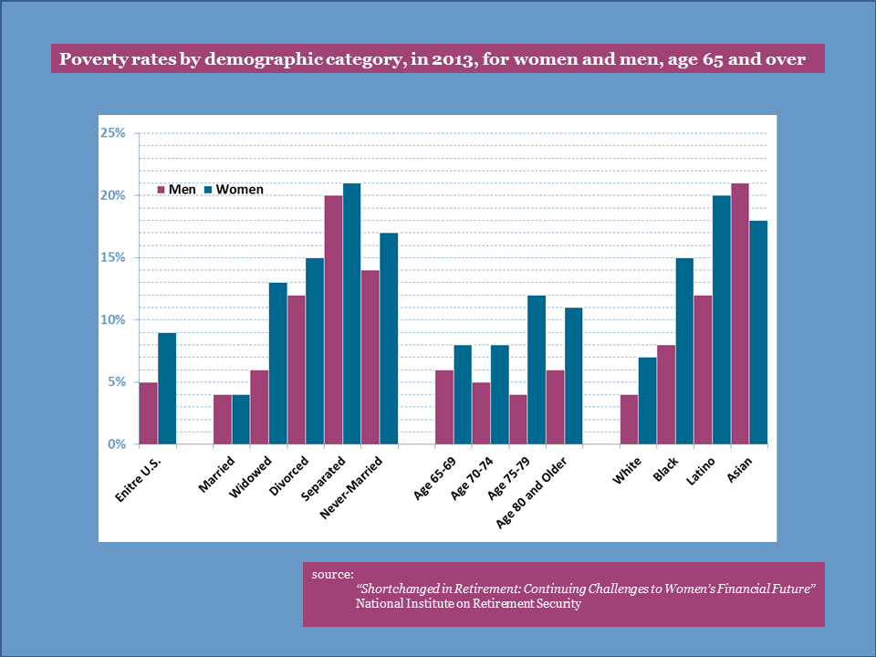 Women's retirement poverty 7-13-2016