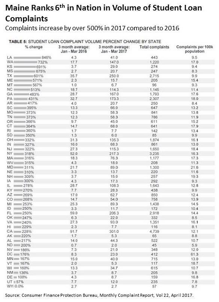 volume of maine complaintsFB