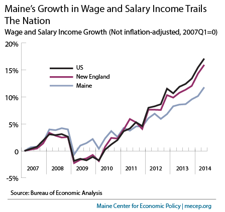 wages-and-salaries--US,-NE,-ME 9-30-2014